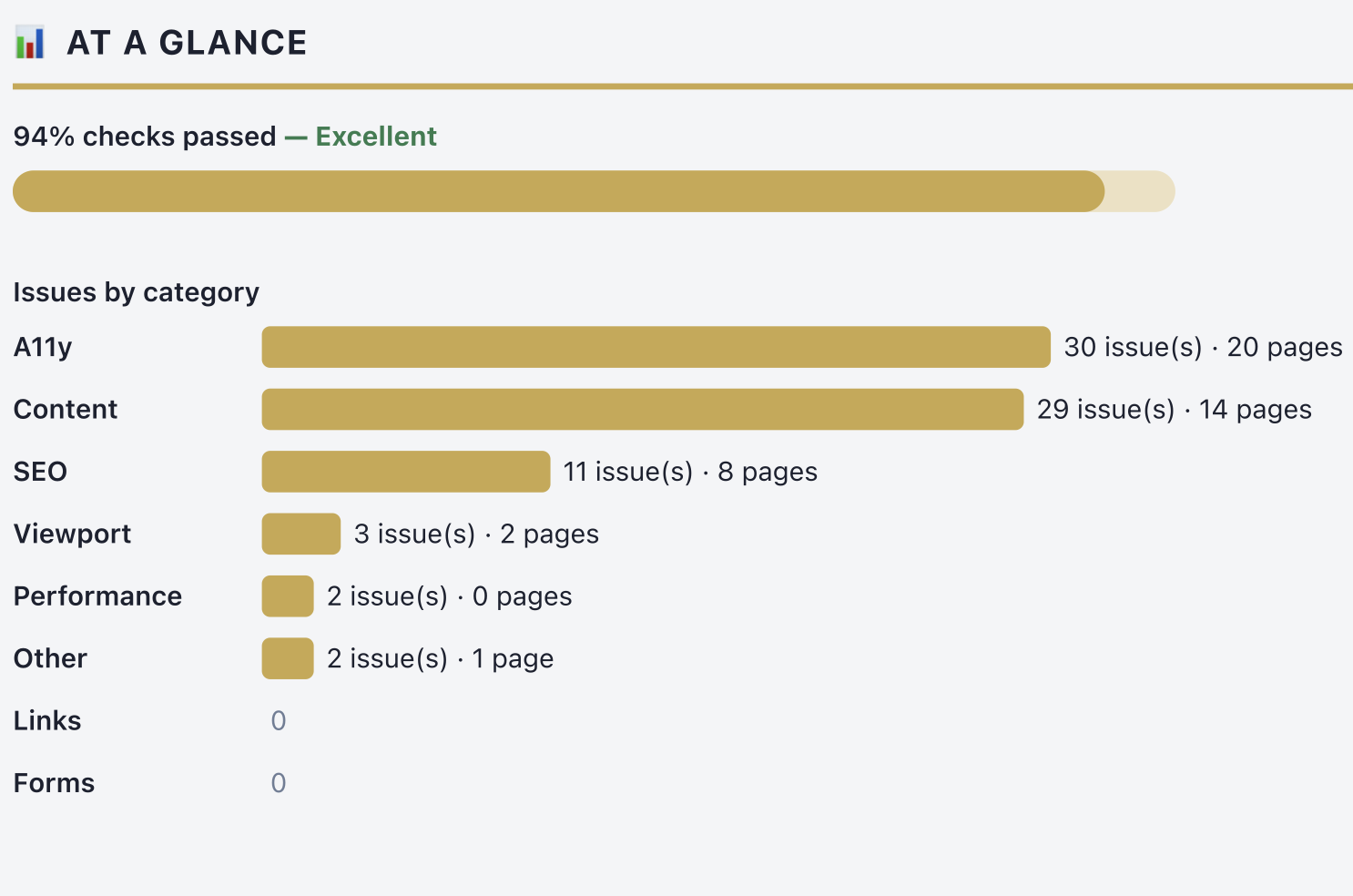 Audit report at a glance: overall pass rate and issues by category