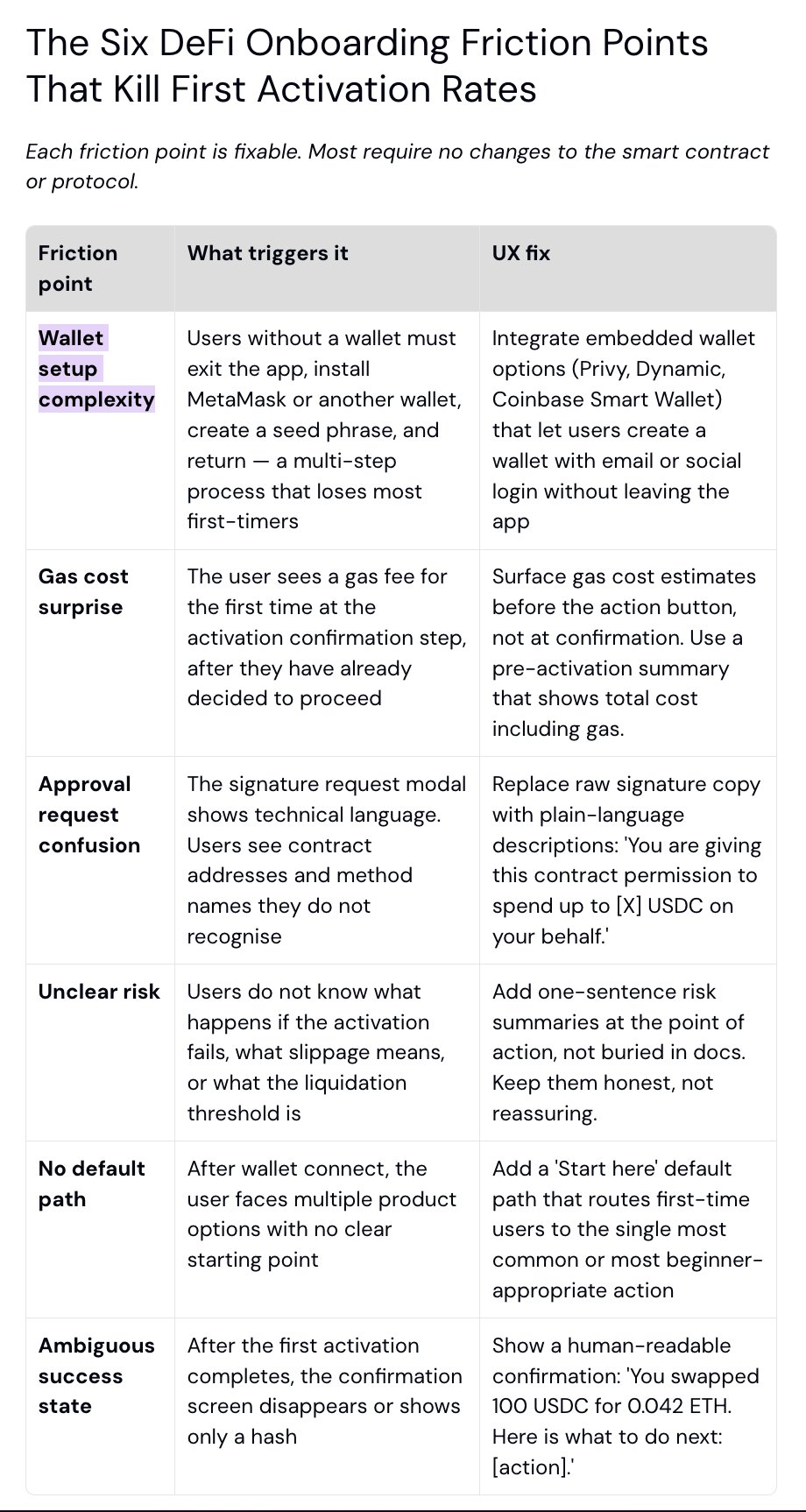 DeFi onboarding friction points and their UX fixes